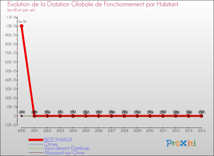 Evolution et montant de la dotation globale de fonctionnement par Habitant pour BEZONVAUX et les communes proches de 2000 à 2014. Comparaison des dotations globales de fonctionnement par habitant pour BEZONVAUX et les communes voisines de 2000 à 2014.