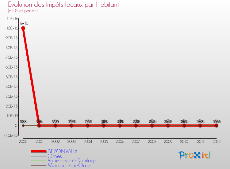 Evolution et montant des impôts locaux par Habitant pour BEZONVAUX et les communes proches Comparaison des impôts locaux par habitant pour BEZONVAUX et les communes voisines
