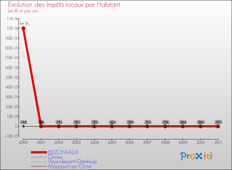 Evolution et montant des impôts locaux par Habitant pour BEZONVAUX et les communes proches Comparaison des impôts locaux par habitant pour BEZONVAUX et les communes voisines