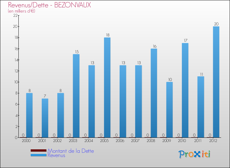 Evolution comparée de la dette et des revenus pour la commune de BEZONVAUX de 2000 à 2012 Comparaison de la dette et des revenus pour BEZONVAUX de 2000 à 2012