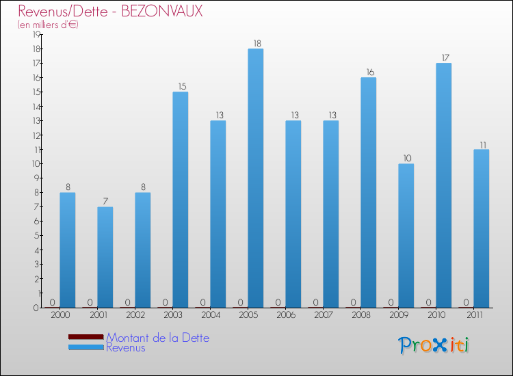 Evolution comparée de la dette et des revenus pour la commune de BEZONVAUX de 2000 à 2011 Comparaison de la dette et des revenus pour BEZONVAUX de 2000 à 2011