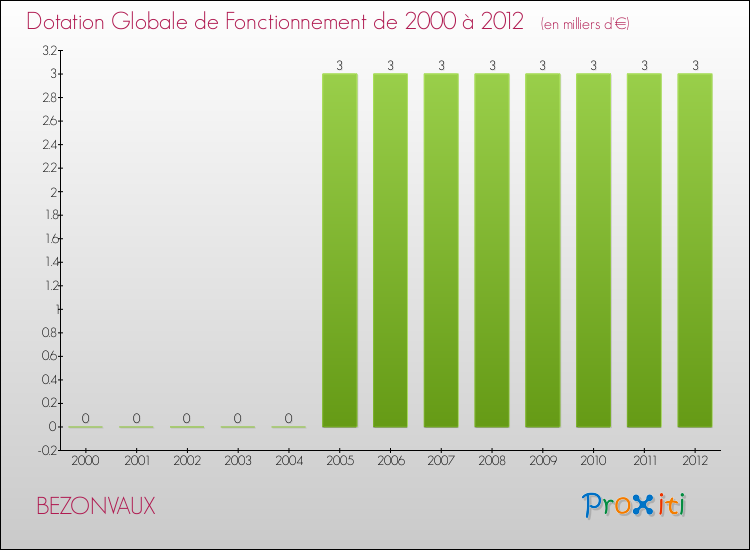 Evolution du montant de la Dotation Globale de Fonctionnement pour la commune de BEZONVAUX de 2000 à 2012 Evolution du montant de la Dotation Globale de Fonctionnement pour BEZONVAUX de 2000 à 2012
