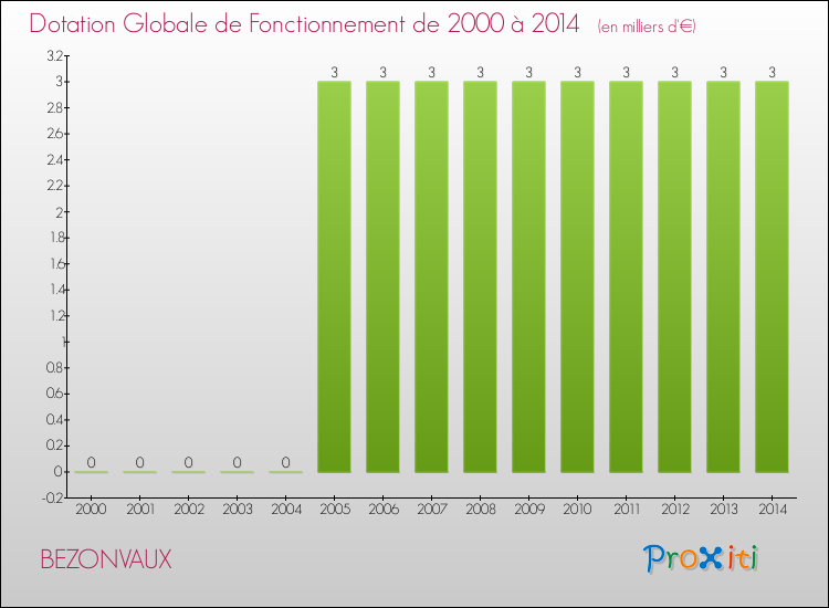 Evolution du montant de la Dotation Globale de Fonctionnement pour la commune de BEZONVAUX de 2000 à 2014 Evolution du montant de la Dotation Globale de Fonctionnement pour BEZONVAUX de 2000 à 2014
