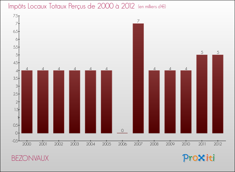 Evolution des Impôts Locaux pour la commune de BEZONVAUX de 2000 à 2012 Evolution des Impôts Locaux pour BEZONVAUX de 2000 à 2012