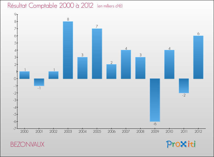 Evolution du résultat comptable pour la commune de BEZONVAUX de 2000 à 2012 Evolution du résultat comptable pour BEZONVAUX de 2000 à 2012
