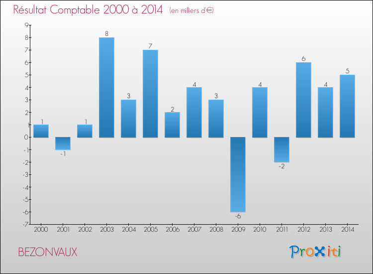 Evolution du résultat comptable pour la commune de BEZONVAUX de 2000 à 2014 Evolution du résultat comptable pour BEZONVAUX de 2000 à 2014