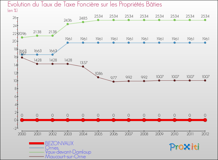 Evolution du taux de la taxe foncière sur le bati pour BEZONVAUX et les communes proches de 2000 à 2012 Comparaison des taux de taxe foncière sur le bati pour BEZONVAUX et les communes voisines de 2000 à 2012