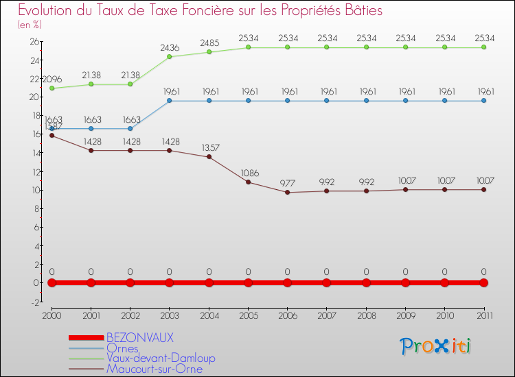 Evolution du taux de la taxe foncière sur le bati pour BEZONVAUX et les communes proches Comparaison des taux de taxe foncière sur le bati pour BEZONVAUX et les communes voisines