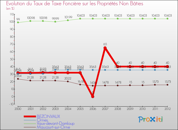 Evolution du taux de la taxe foncière sur les immeubles et terrains non batis pour BEZONVAUX et les communes proches de 2000 à 2012 Comparaison des taux de la taxe foncière sur les immeubles et terrains non batis pour BEZONVAUX et les communes voisines de 2000 à 2012