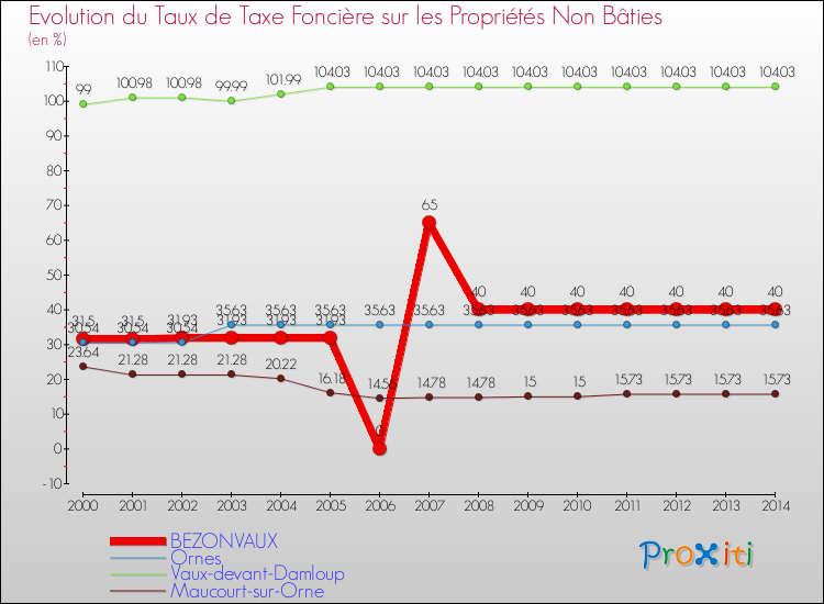 Evolution du taux de la taxe foncière sur les immeubles et terrains non batis pour BEZONVAUX et les communes proches de 2000 à 2014 Comparaison des taux de la taxe foncière sur les immeubles et terrains non batis pour BEZONVAUX et les communes voisines de 2000 à 2014