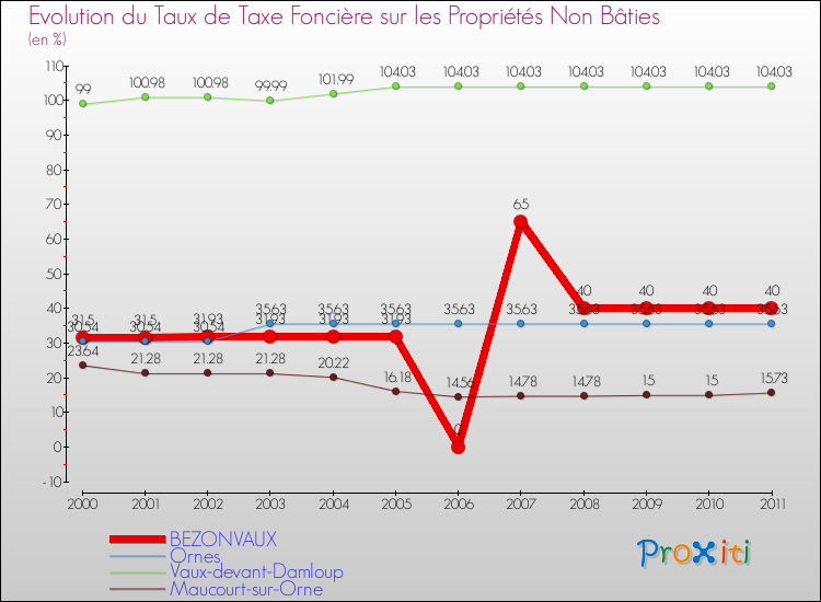 Evolution du taux de la taxe foncière sur les immeubles et terrains non batis pour BEZONVAUX et les communes proches Comparaison des taux de la taxe foncière sur les immeubles et terrains non batis pour BEZONVAUX et les communes voisines