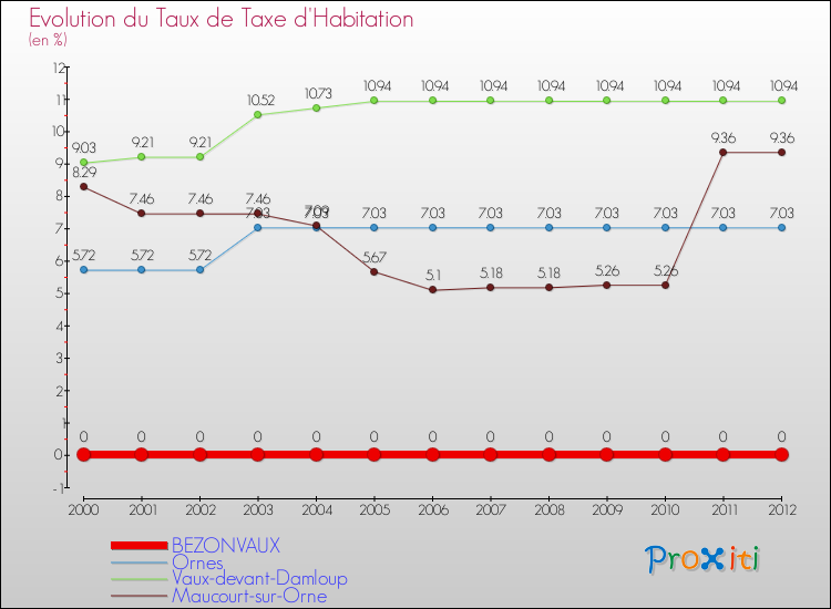Evolution du taux de la taxe d'habitation pour BEZONVAUX et les communes proches Comparaison des taux de la taxe d'habitation pour BEZONVAUX et les communes voisines