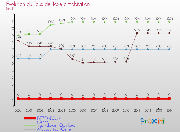 Evolution du taux de la taxe d'habitation pour BEZONVAUX et les communes proches de 2000 à 2014 Comparaison des taux de la taxe d'habitation pour BEZONVAUX et les communes voisines de 2000 à 2014