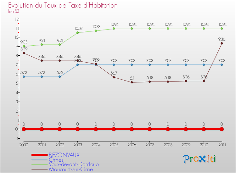 Evolution du taux de la taxe d'habitation pour BEZONVAUX et les communes proches Comparaison des taux de la taxe d'habitation pour BEZONVAUX et les communes voisines