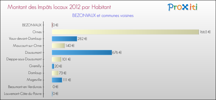 Montant des impôts locaux par Habitant pour BEZONVAUX et les communes proches Comparaison des impôts locaux par habitant pour BEZONVAUX et les communes voisines