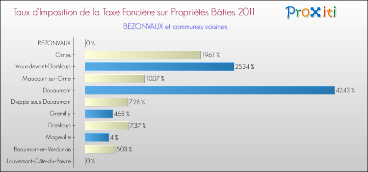 Taux d'imposition de la taxe foncière sur le bati 2011 pour BEZONVAUX et les communes proches Comparaison des taux d'imposition de la taxe foncière sur le bati 2011 pour BEZONVAUX et les communes voisines