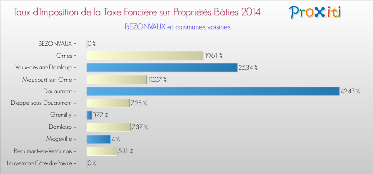 Taux d'imposition de la taxe foncière sur le bati 2014 pour BEZONVAUX et les communes proches Comparaison des taux d'imposition de la taxe foncière sur le bati 2014 pour BEZONVAUX et les communes voisines