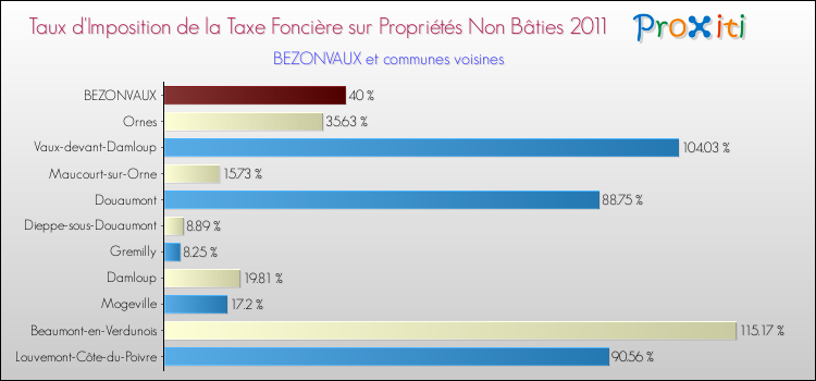 Taux d'imposition de la taxe foncière sur les immeubles et terrains non batis 2011 pour BEZONVAUX et les communes proches Comparaison des taux d'imposition de la taxe foncière sur les immeubles et terrains non batis 2011 pour BEZONVAUX et les communes voisines