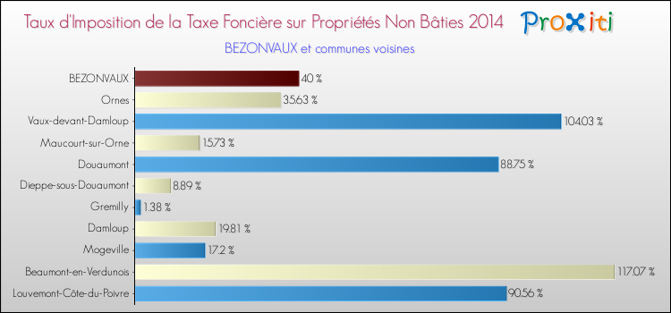 Taux d'imposition de la taxe foncière sur les immeubles et terrains non batis 2014 pour BEZONVAUX et les communes proches Comparaison des taux d'imposition de la taxe foncière sur les immeubles et terrains non batis 2014 pour BEZONVAUX et les communes voisines