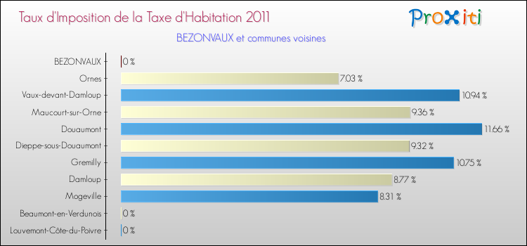 Taux d'imposition de la taxe d'habitation 2011 pour BEZONVAUX et les communes proches Comparaison des taux d'imposition de la taxe d'habitation 2011 pour BEZONVAUX et les communes voisines