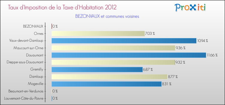 Taux d'imposition de la taxe d'habitation 2012 pour BEZONVAUX et les communes proches Comparaison des taux d'imposition de la taxe d'habitation 2012 pour BEZONVAUX et les communes voisines