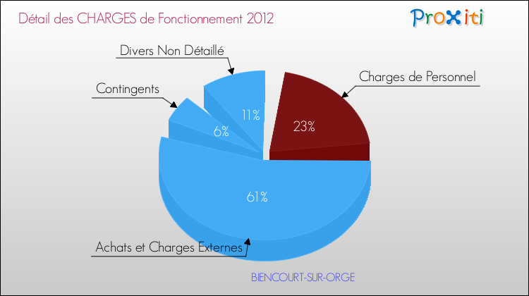 Décomposition des Charges de Fonctionnement 2012 de la commune de BIENCOURT-SUR-ORGE Charges de Fonctionnement 2012 pour la commune de BIENCOURT-SUR-ORGE