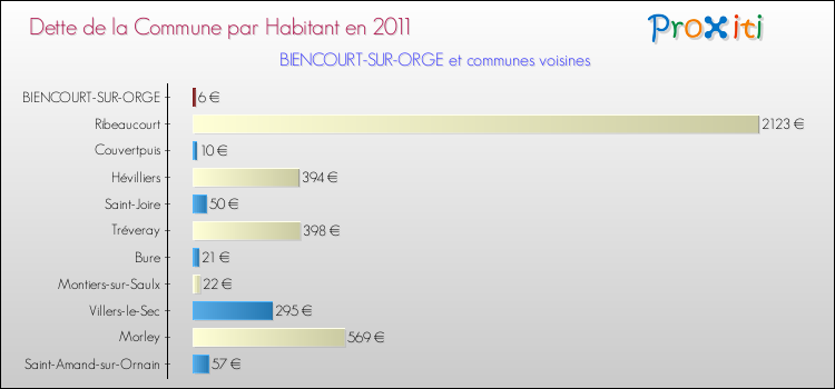 Dette par habitant de la commune en 2011 pour BIENCOURT-SUR-ORGE et les communes proches Comparaison de la dette par habitant de la commune en 2011 pour BIENCOURT-SUR-ORGE et les communes voisines