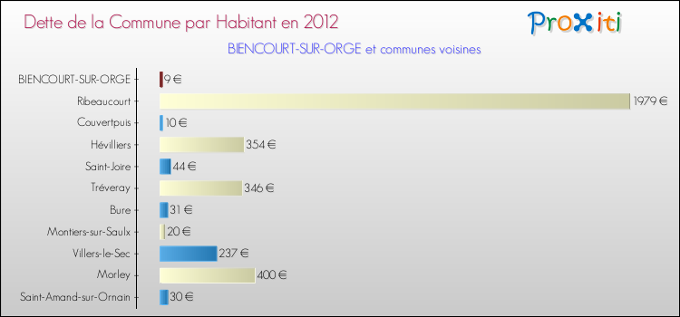 Dette par habitant de la commune en 2012 pour BIENCOURT-SUR-ORGE et les communes proches Comparaison de la dette par habitant de la commune en 2012 pour BIENCOURT-SUR-ORGE et les communes voisines