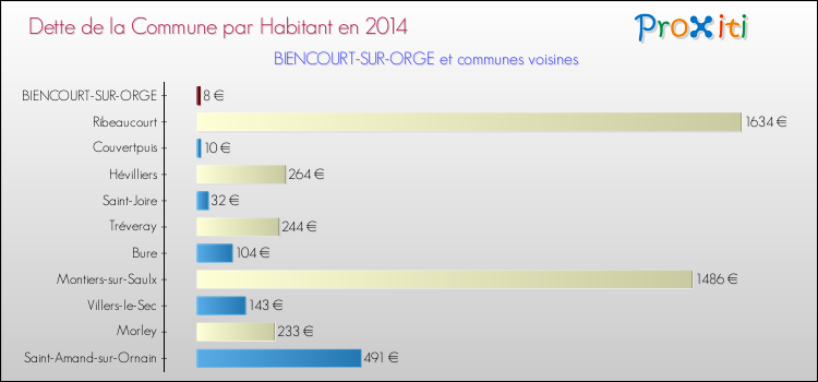 Dette par habitant de la commune en 2014 pour BIENCOURT-SUR-ORGE et les communes proches Comparaison de la dette par habitant de la commune en 2014 pour BIENCOURT-SUR-ORGE et les communes voisines