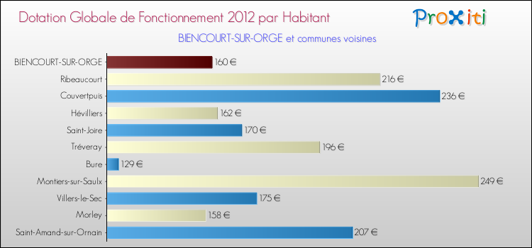 Montant des dotations globales de fonctionnement DGF par Habitant pour BIENCOURT-SUR-ORGE et les communes proches Comparaison des des dotations globales de fonctionnement DGF par habitant pour BIENCOURT-SUR-ORGE et les communes voisines