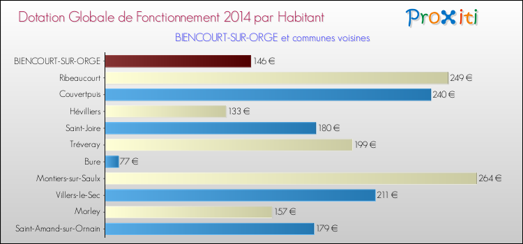 Montant des dotations globales de fonctionnement DGF par Habitant pour BIENCOURT-SUR-ORGE et les communes proches en 2014. Comparaison des des dotations globales de fonctionnement DGF par habitant pour BIENCOURT-SUR-ORGE et les communes voisines en 2014.