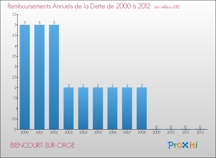 Evolution de l'annuité de la dette pour la commune de BIENCOURT-SUR-ORGE de 2000 à 2012 Annuités de la dette pour BIENCOURT-SUR-ORGE de 2000 à 2012