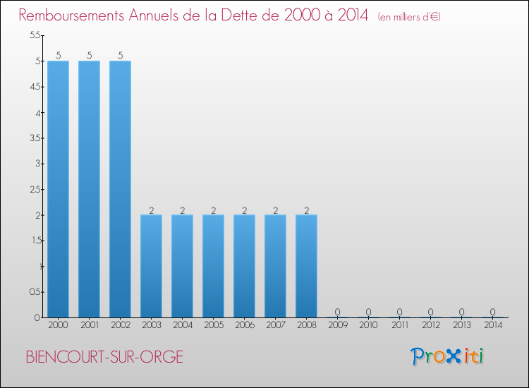 Evolution de l'annuité de la dette pour la commune de BIENCOURT-SUR-ORGE de 2000 à 2014 Annuités de la dette pour BIENCOURT-SUR-ORGE de 2000 à 2014