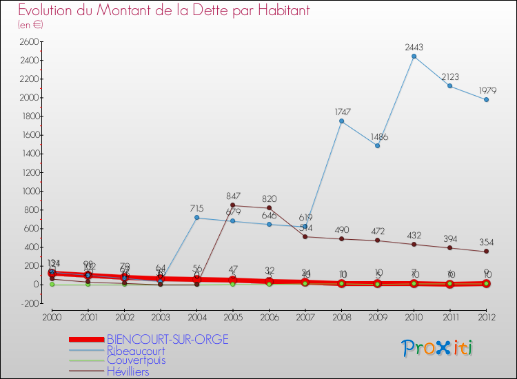 Evolution de la dette par habitant pour la commune de BIENCOURT-SUR-ORGE et les communes proches de 2000 à 2012 Comparaison de la dette par habitant pour BIENCOURT-SUR-ORGE et les communes voisines de 2000 à 2012