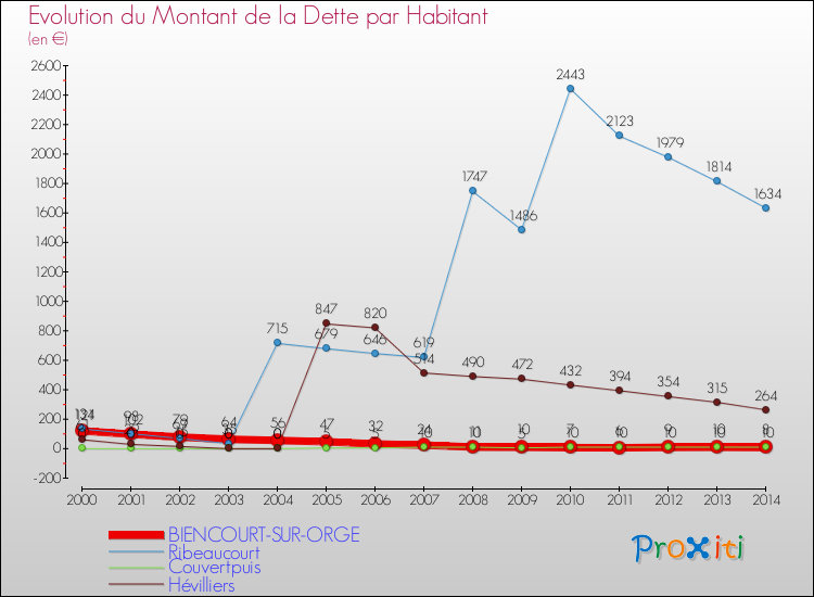 Evolution de la dette par habitant pour la commune de BIENCOURT-SUR-ORGE et les communes proches de 2000 à 2014 Comparaison de la dette par habitant pour BIENCOURT-SUR-ORGE et les communes voisines de 2000 à 2014