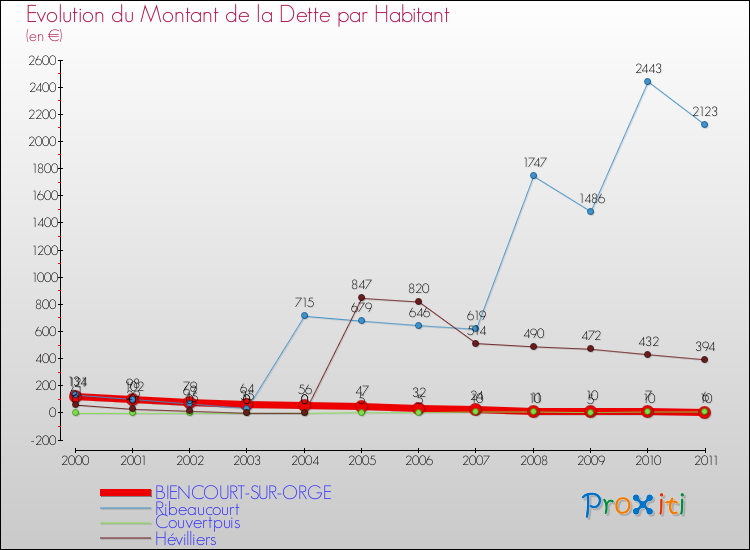 Evolution de la dette par habitant pour la commune de BIENCOURT-SUR-ORGE et les communes proches Comparaison de la dette par habitant pour BIENCOURT-SUR-ORGE et les communes voisines