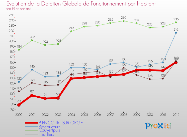 Evolution et montant de la dotation globale de fonctionnement par Habitant pour BIENCOURT-SUR-ORGE et les communes proches Comparaison des dotations globales de fonctionnement par habitant pour BIENCOURT-SUR-ORGE et les communes voisines