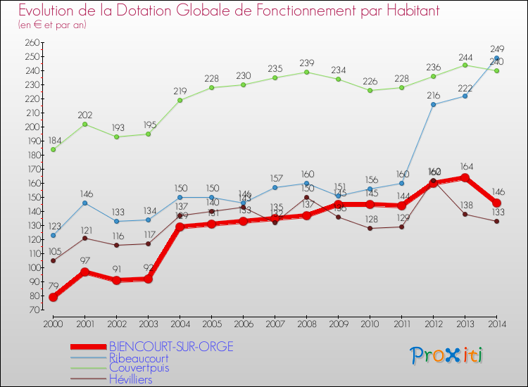 Evolution et montant de la dotation globale de fonctionnement par Habitant pour BIENCOURT-SUR-ORGE et les communes proches de 2000 à 2014. Comparaison des dotations globales de fonctionnement par habitant pour BIENCOURT-SUR-ORGE et les communes voisines de 2000 à 2014.