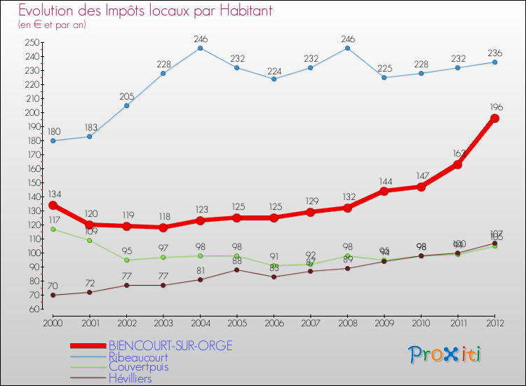 Evolution et montant des impôts locaux par Habitant pour BIENCOURT-SUR-ORGE et les communes proches Comparaison des impôts locaux par habitant pour BIENCOURT-SUR-ORGE et les communes voisines