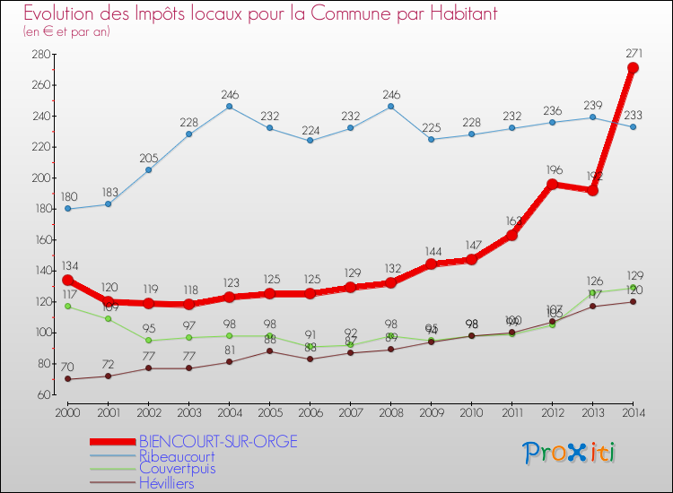 Evolution et montant des impôts locaux par Habitant pour BIENCOURT-SUR-ORGE et les communes proches de 2000 à 2014 Comparaison des impôts locaux par habitant pour BIENCOURT-SUR-ORGE et les communes voisines de 2000 à 2014