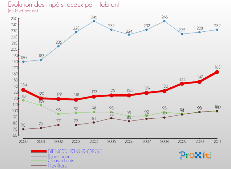 Evolution et montant des impôts locaux par Habitant pour BIENCOURT-SUR-ORGE et les communes proches Comparaison des impôts locaux par habitant pour BIENCOURT-SUR-ORGE et les communes voisines