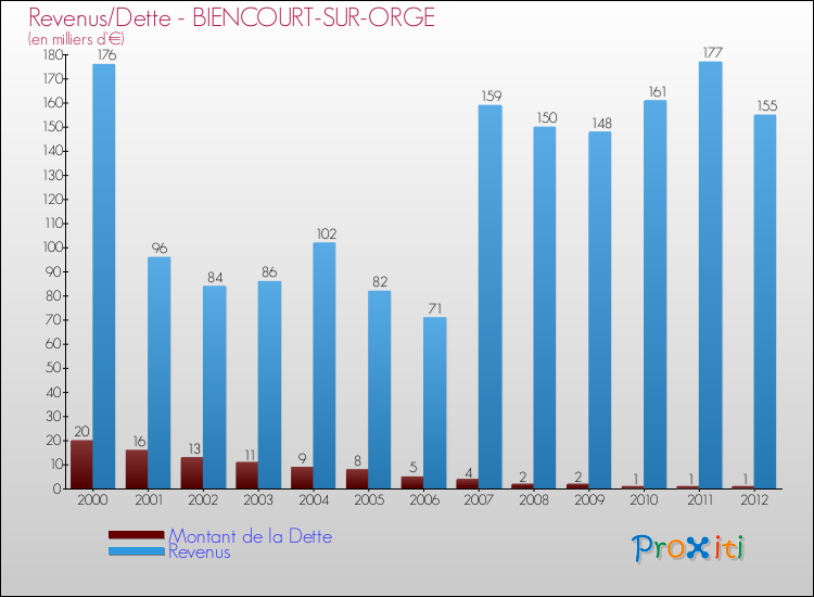 Evolution comparée de la dette et des revenus pour la commune de BIENCOURT-SUR-ORGE de 2000 à 2012 Comparaison de la dette et des revenus pour BIENCOURT-SUR-ORGE de 2000 à 2012