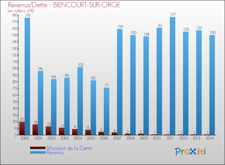 Evolution comparée de la dette et des revenus pour la commune de BIENCOURT-SUR-ORGE de 2000 à 2014 Comparaison de la dette et des revenus pour BIENCOURT-SUR-ORGE de 2000 à 2014
