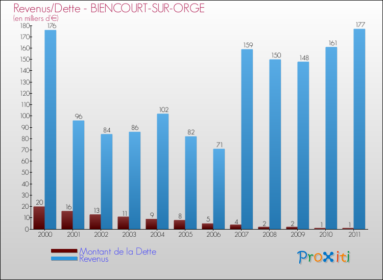 Evolution comparée de la dette et des revenus pour la commune de BIENCOURT-SUR-ORGE de 2000 à 2011 Comparaison de la dette et des revenus pour BIENCOURT-SUR-ORGE de 2000 à 2011