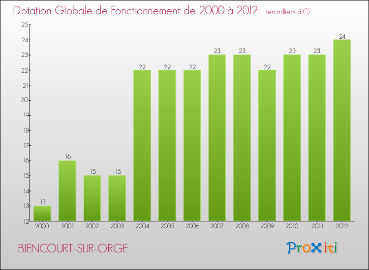 Evolution du montant de la Dotation Globale de Fonctionnement pour la commune de BIENCOURT-SUR-ORGE de 2000 à 2012 Evolution du montant de la Dotation Globale de Fonctionnement pour BIENCOURT-SUR-ORGE de 2000 à 2012