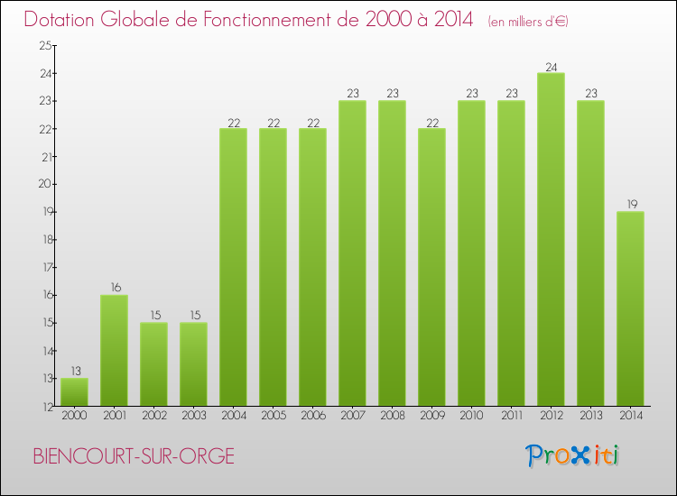 Evolution du montant de la Dotation Globale de Fonctionnement pour la commune de BIENCOURT-SUR-ORGE de 2000 à 2014 Evolution du montant de la Dotation Globale de Fonctionnement pour BIENCOURT-SUR-ORGE de 2000 à 2014
