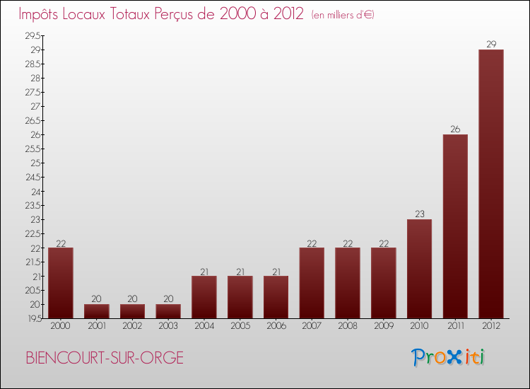 Evolution des Impôts Locaux pour la commune de BIENCOURT-SUR-ORGE de 2000 à 2012 Evolution des Impôts Locaux pour BIENCOURT-SUR-ORGE de 2000 à 2012
