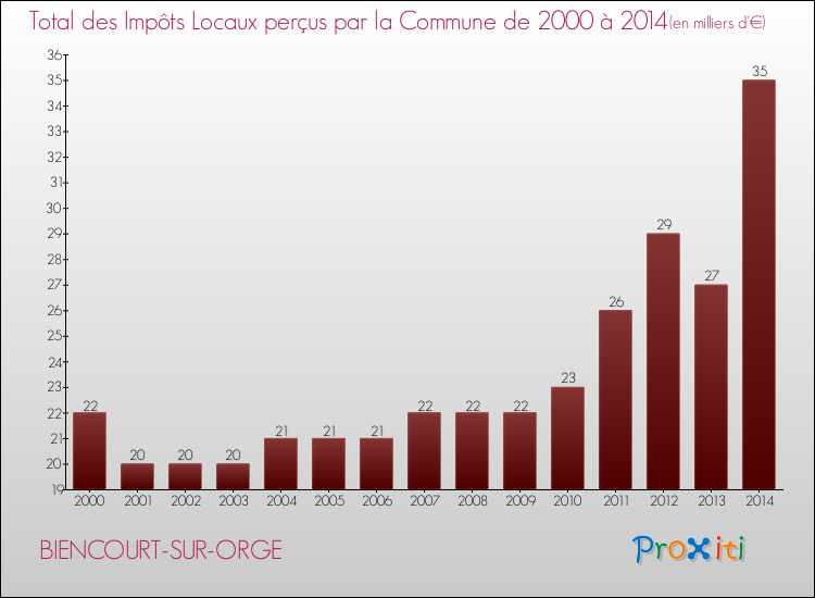 Evolution des Impôts Locaux pour la commune de BIENCOURT-SUR-ORGE de 2000 à 2014 Evolution des Impôts Locaux pour BIENCOURT-SUR-ORGE de 2000 à 2014
