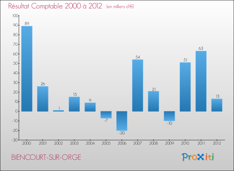 Evolution du résultat comptable pour la commune de BIENCOURT-SUR-ORGE de 2000 à 2012 Evolution du résultat comptable pour BIENCOURT-SUR-ORGE de 2000 à 2012