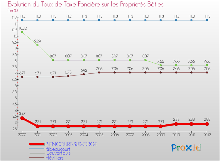 Evolution du taux de la taxe foncière sur le bati pour BIENCOURT-SUR-ORGE et les communes proches de 2000 à 2012 Comparaison des taux de taxe foncière sur le bati pour BIENCOURT-SUR-ORGE et les communes voisines de 2000 à 2012